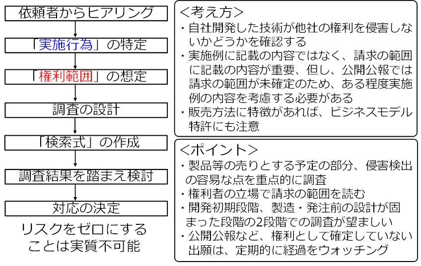 侵害予防調査と無効資料調査のノウハウ～特許調査のセオリー～＃全文