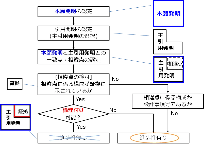 侵害予防調査と無効資料調査のノウハウ～特許調査のセオリー～＃全文