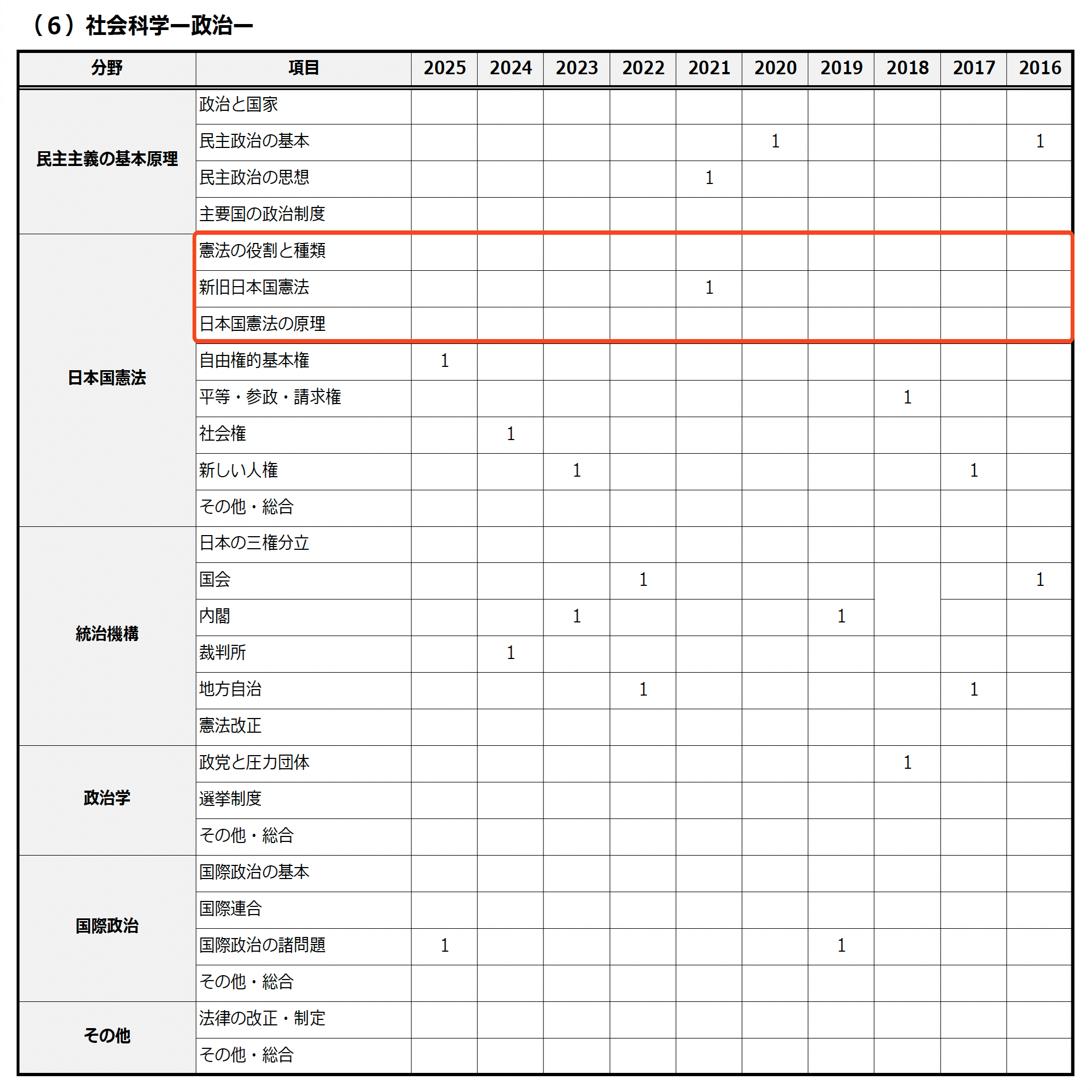 航空保安大学校】「出ない分野」が一目でわかる！過去10年分の出題