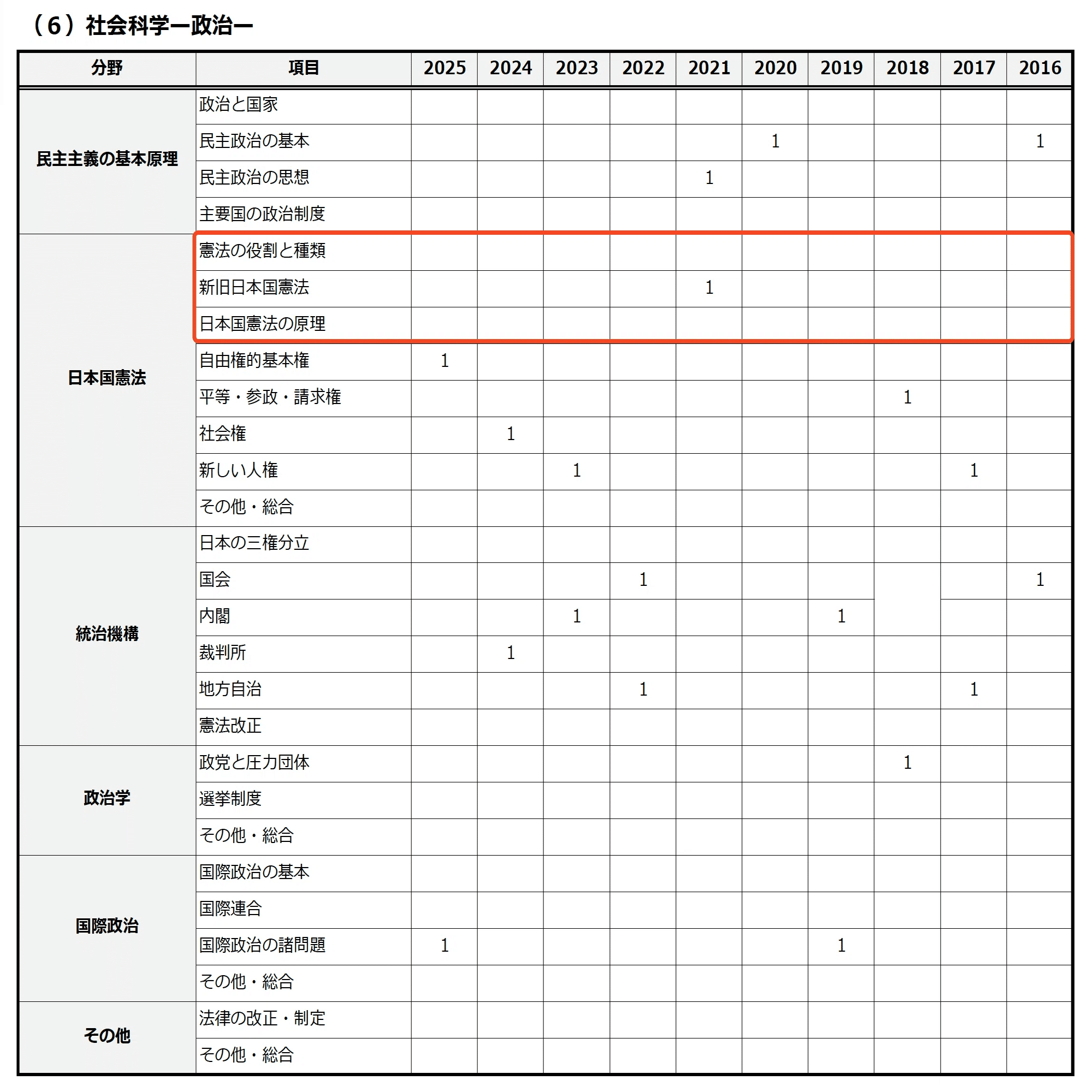 航空保安大学校】「出ない分野」が一目でわかる！過去10年分の出題