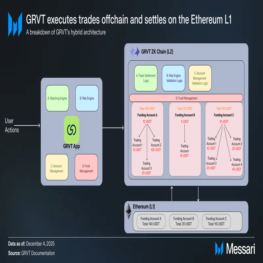 Grvt — 無期限先物DEXからオンチェーン・プライベート資産運用プラットフォームへ｜Hermit Boy