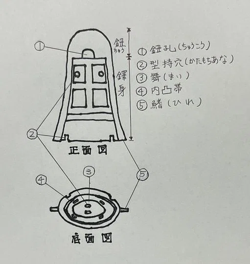 1「出雲神話のかたち」 青銅器の使い方 銅鐸編①－銅鐸の形状に関する