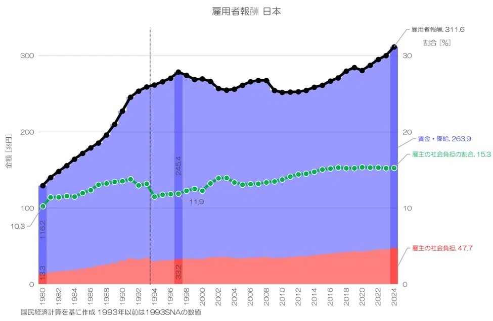 414 雇主の社会負担って何？｜小川製作所 | 製造業x経済統計