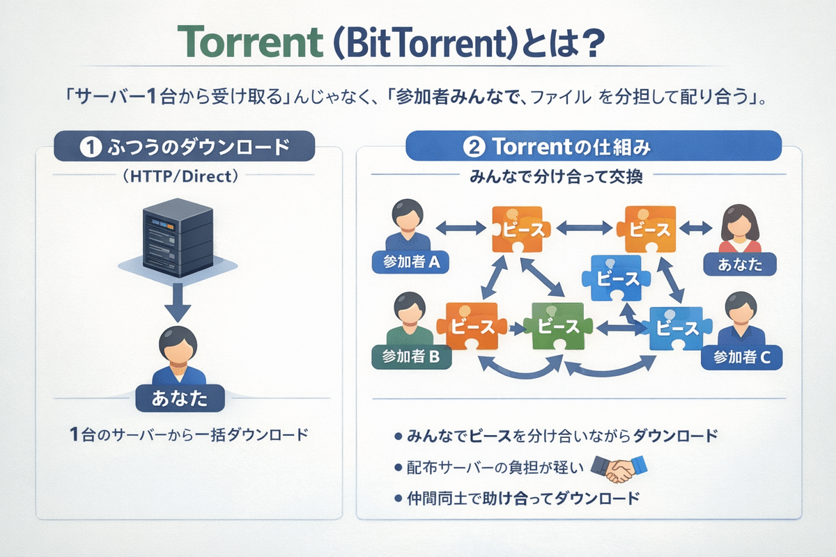Torrent（トレント）のイロハ｜avl