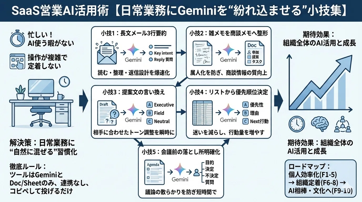 日常業務にGeminiを“紛れ込ませる”小技集―― メール・Docsメモ・Sheets