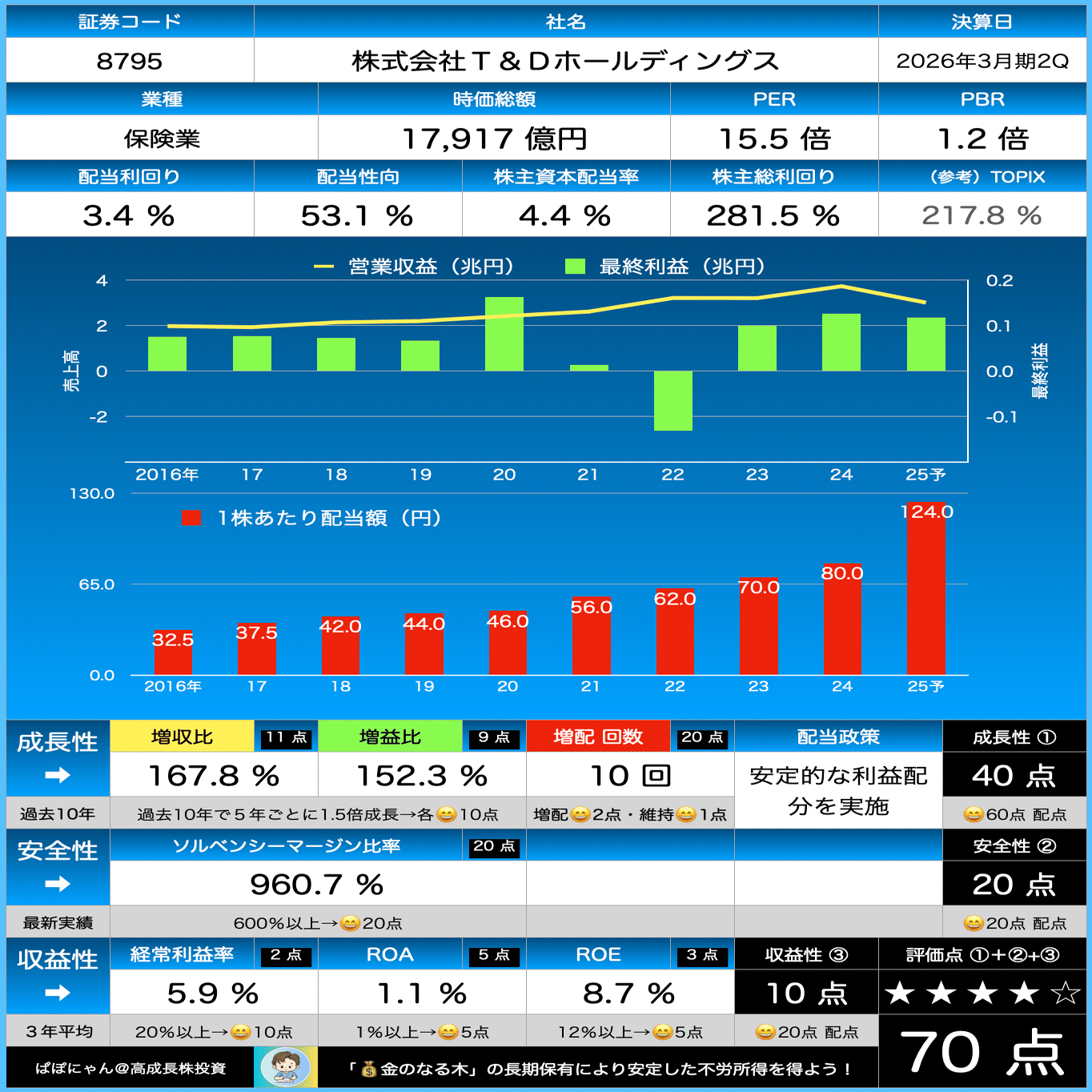 🌱【T&DHD】スコア70点に大幅に前進！ 『💰金のなる木』適性を診断