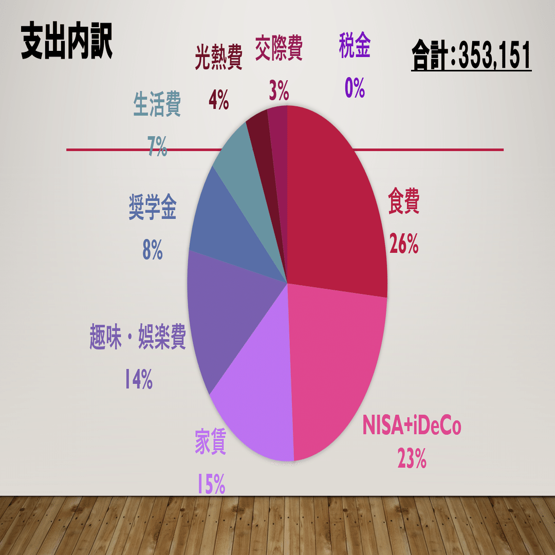 08【12月家計簿】浪費癖社会人は節約と資産形成をしたい｜アラザン お徳用