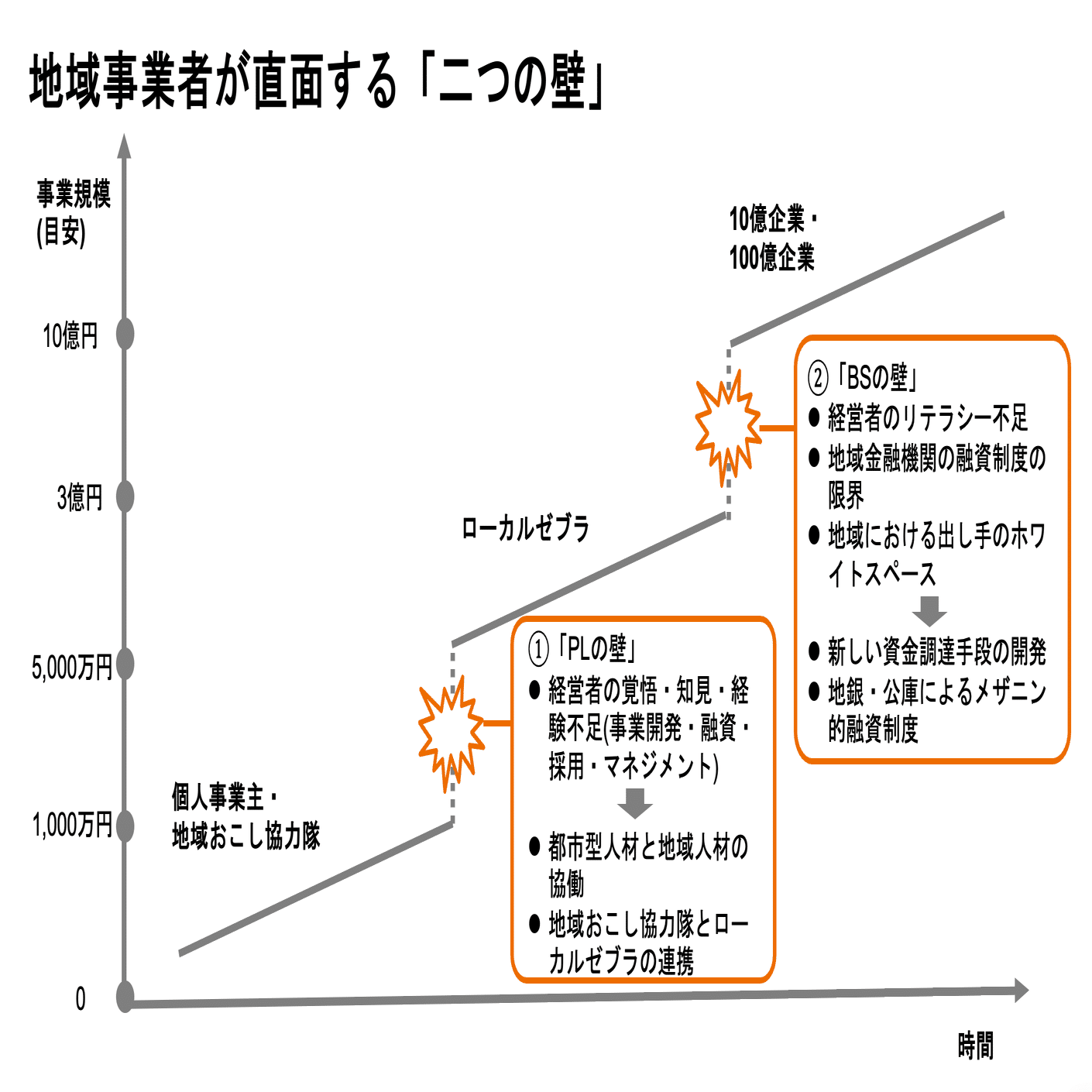 地方創生の2つの壁｜石田 遼 | NEWLOCAL | 地方創生スタートアップ起業家