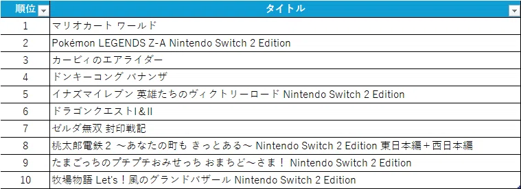 Switch2】ソフト1本1万円時代！？「定価で買う人」が損をする、絶対