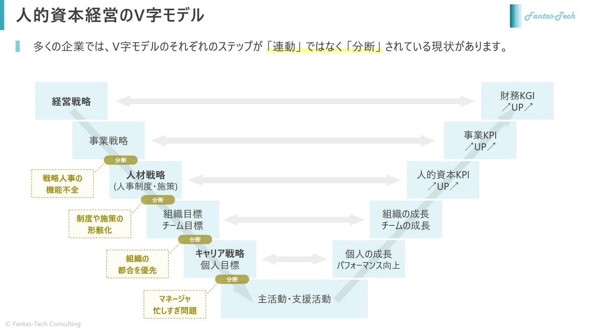 Astroid Note 人的資本経営のV字モデル|ASTROID (テクノアーティスト)