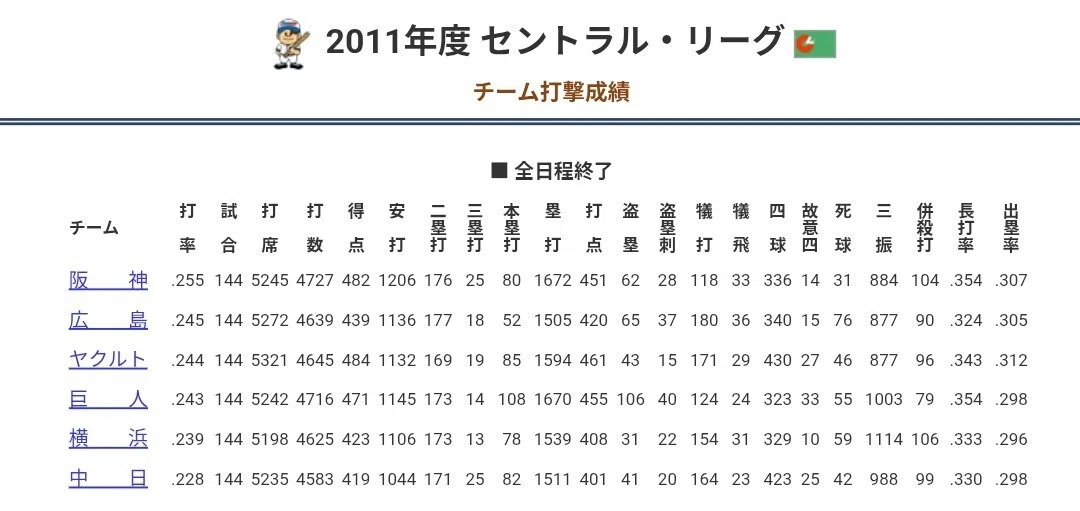 15年前、中日ドラゴンズは強かった。2011年最後のリーグ優勝
