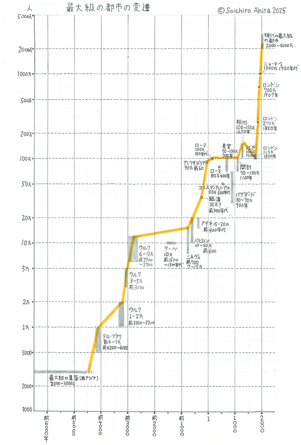 最大の都市」からみる世界史／S字曲線の積み重ね【加速と減速の世界史5】｜そういち総研/世界史と偉人