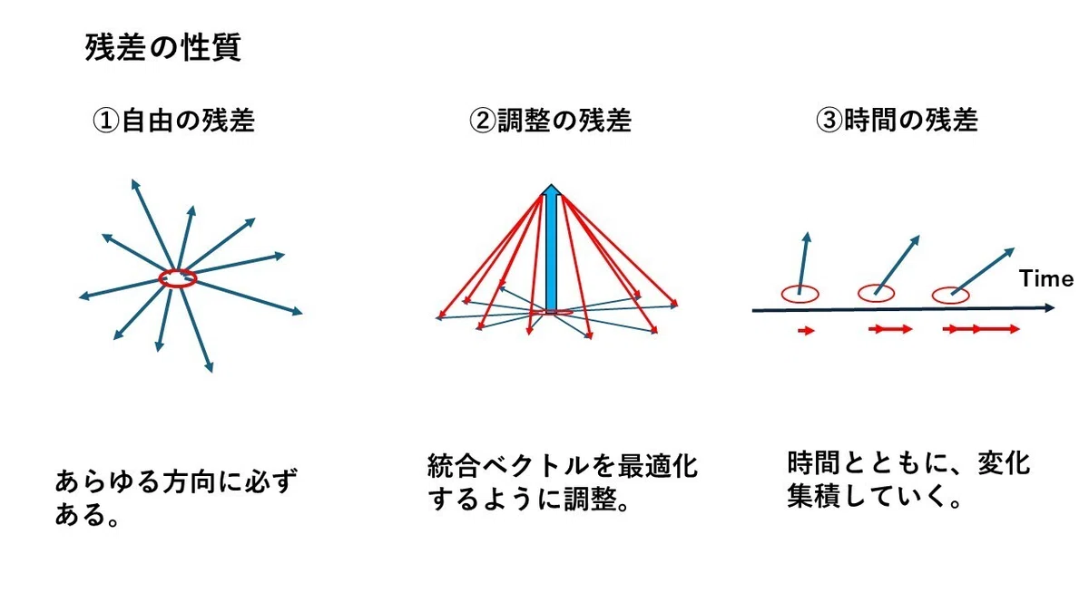 第6章:問題はどのように解決されるのか――統合ベクトルと残差|etete