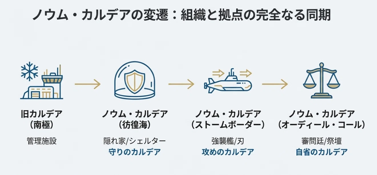 FGO 人理継続保障機関「ノウム・カルデア」ってそもそもなんだっけ