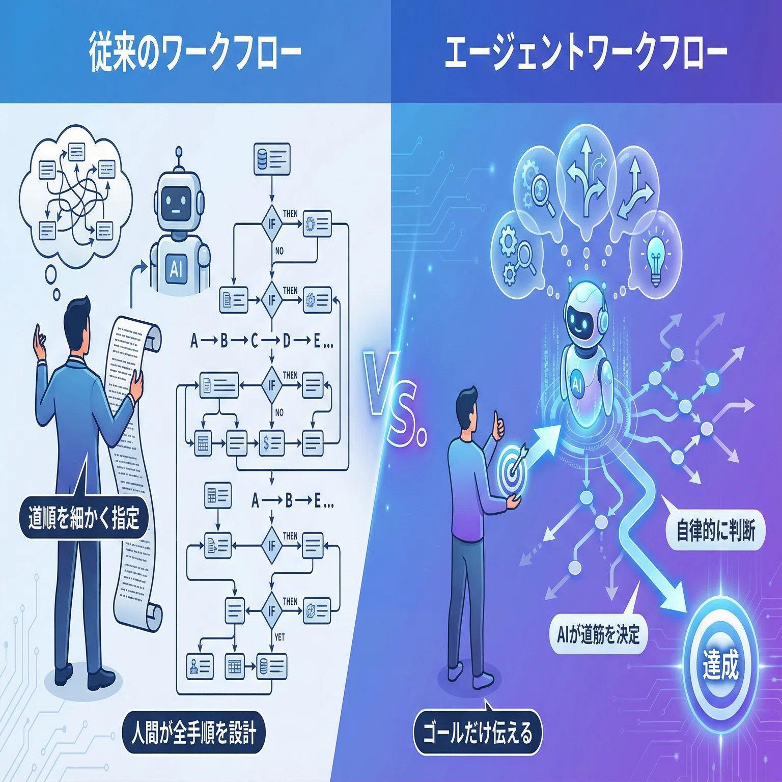 エージェントワークフローで実現する完全自律型AI：従来の自動化との