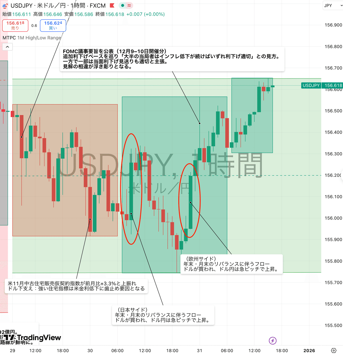 ドル円相場の振り返り（12/31更新）｜東大ぱふぇっと🐰20代で億り人達成❗米国株式投資で大評判の相場予測noteは20万部突破