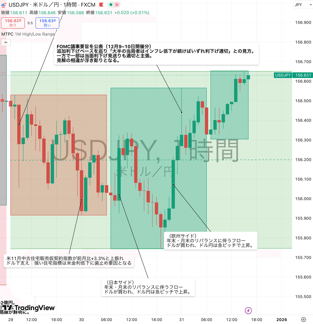 ドル円相場の振り返り（12/31更新）｜東大ぱふぇっと🐰20代で億り人達成❗米国株式投資で大評判の相場予測noteは20万部突破