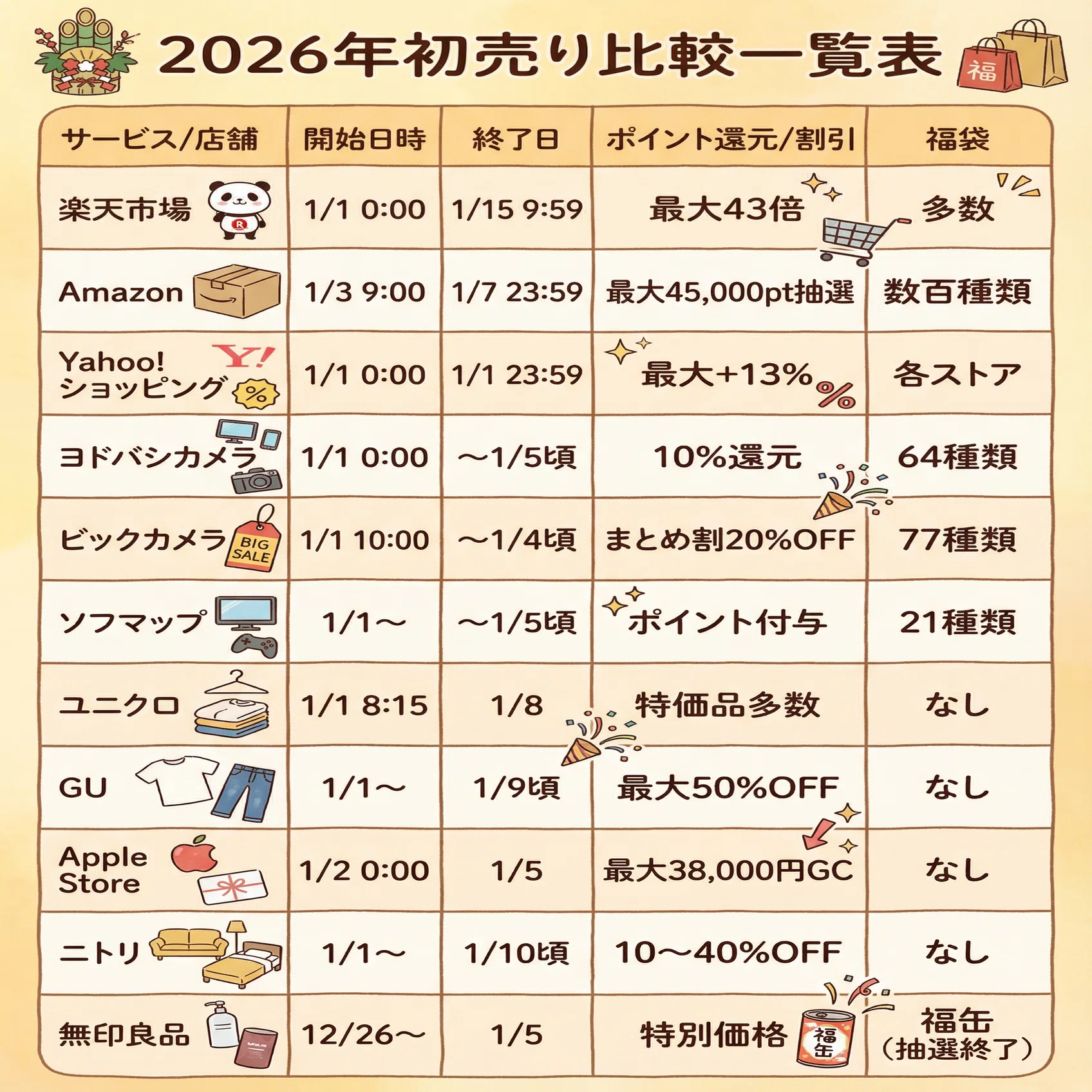2026年】ネット初売り完全ガイド｜Amazon・楽天・Apple・家電量販店