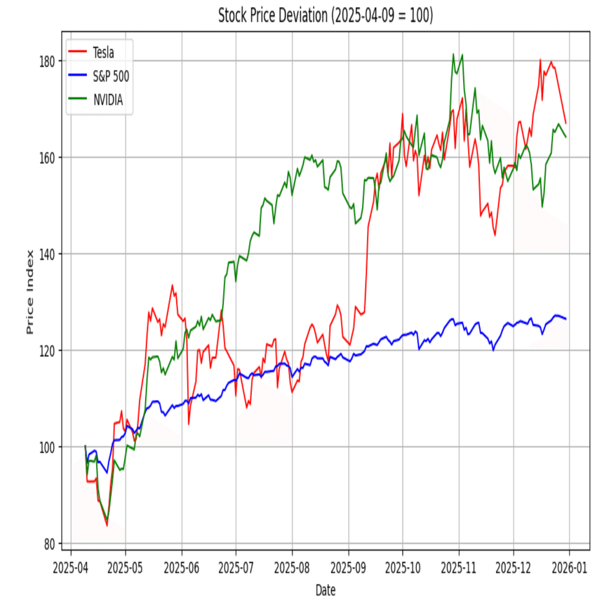 なぜテスラの株価は上昇？｜白坂慎太郎