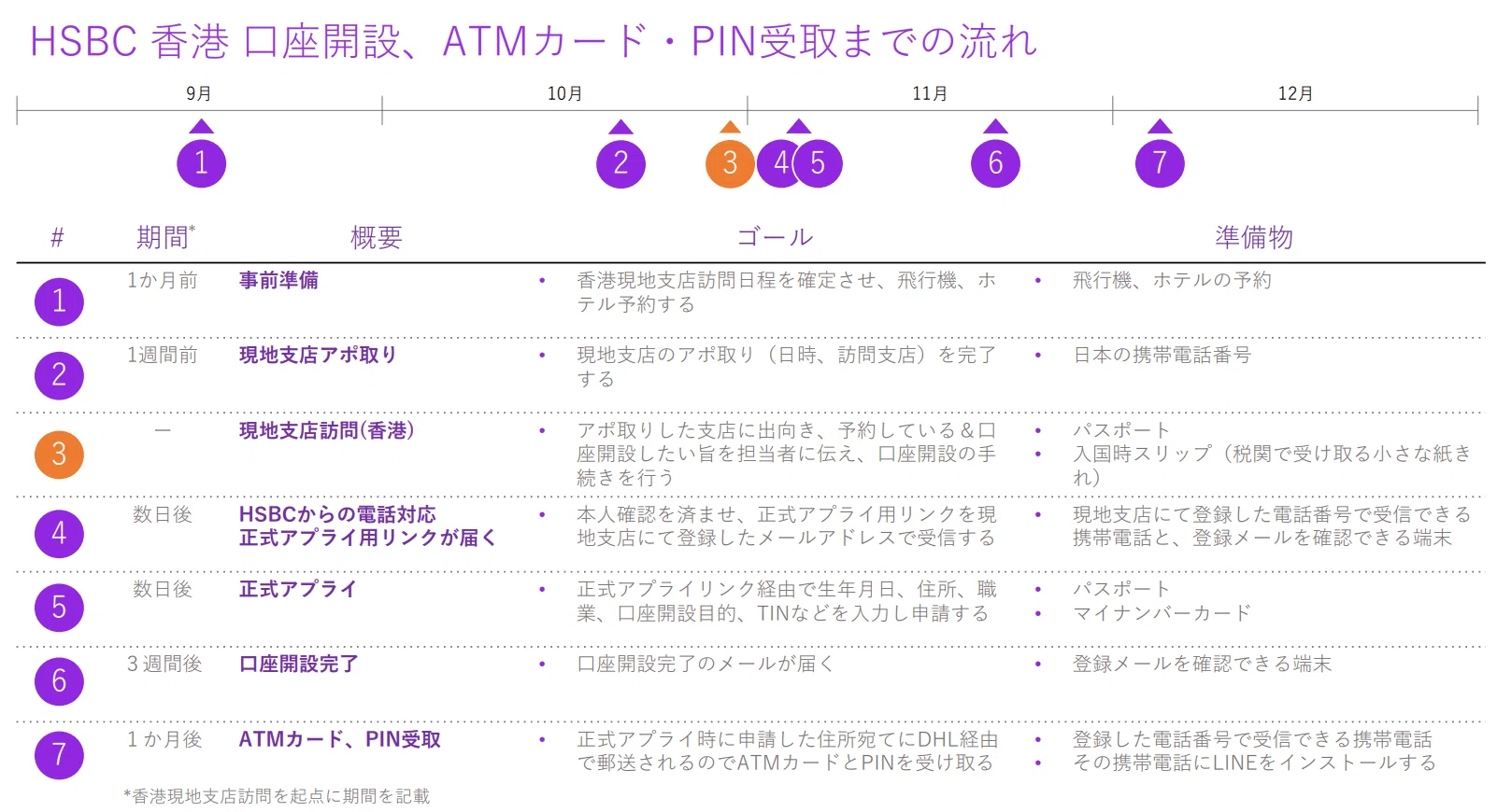 2025年12月時点】HSBC香港「One口座」開設 手順書（日本在住者向け