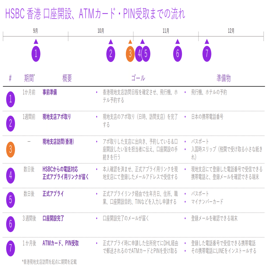 【値段交渉可】HSBC香港口座開設マニュアル 2025年12月時点】HSBC香港口座開設手順｜新卒外資系 資産形成