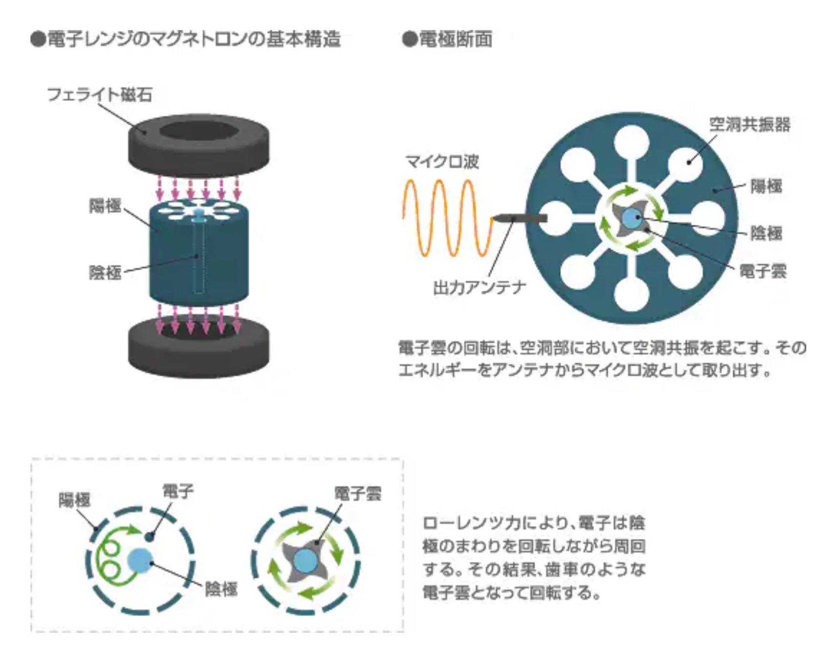 交換用マグネトロン 1000 ワット電子レンジ管マグネトロン金属部分金属 