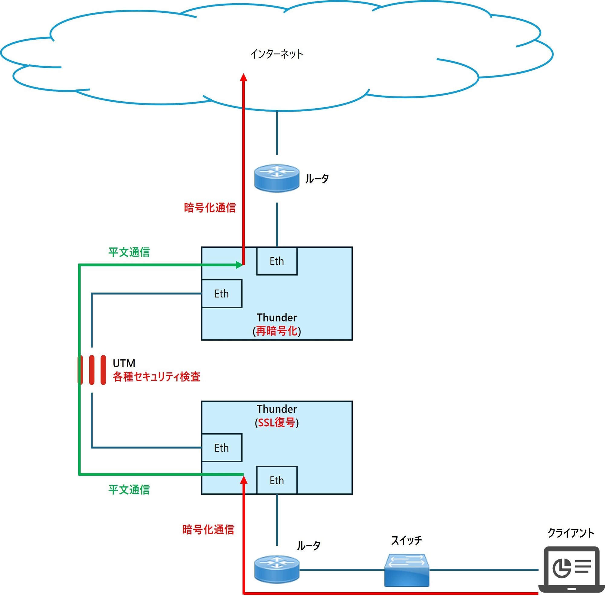 A10 Thunder SSLインサイト設定ガイド｜Shadowgarden_org -陰の構築者集団-