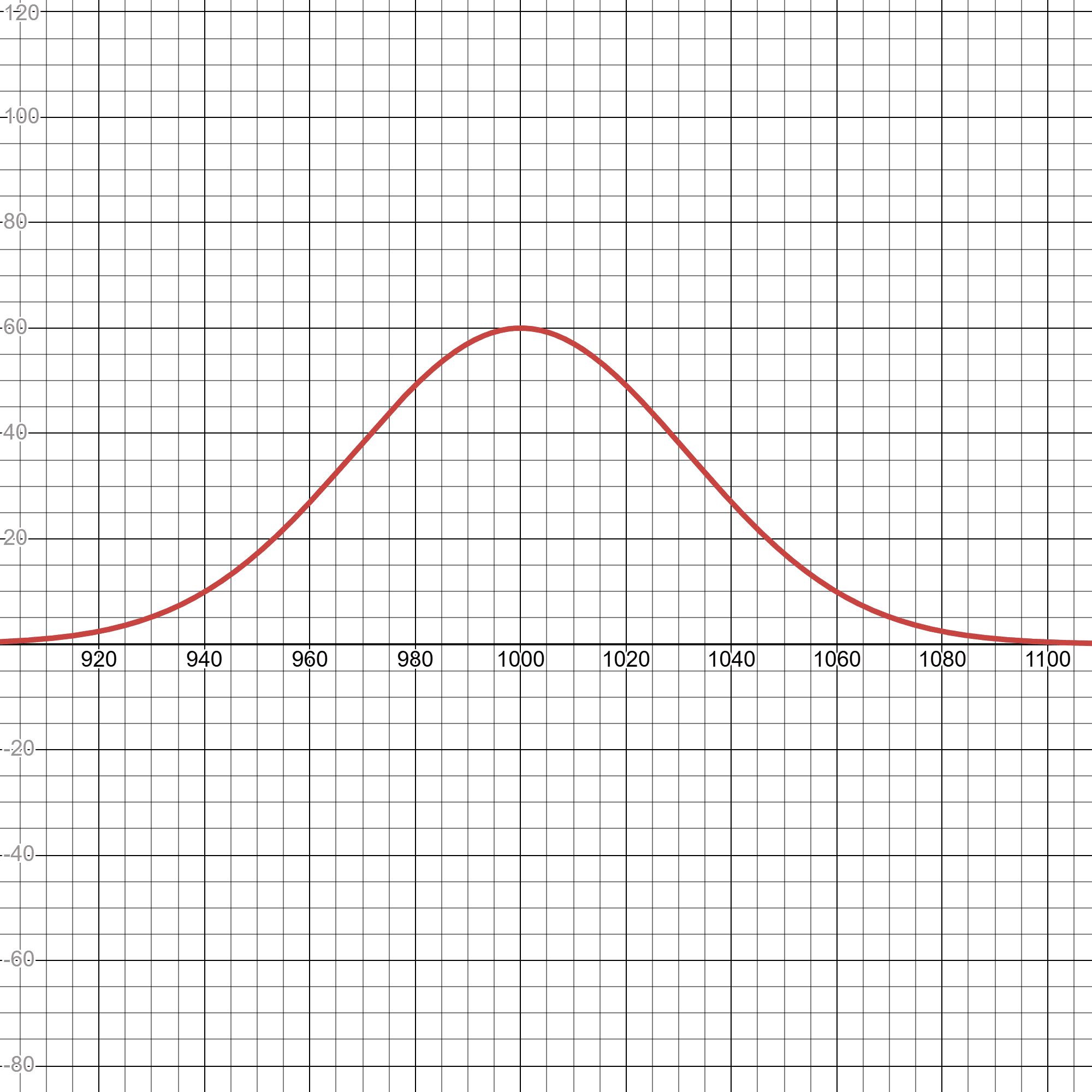 169]正規分布～自然界に現れる釣鐘型の美～｜いっし