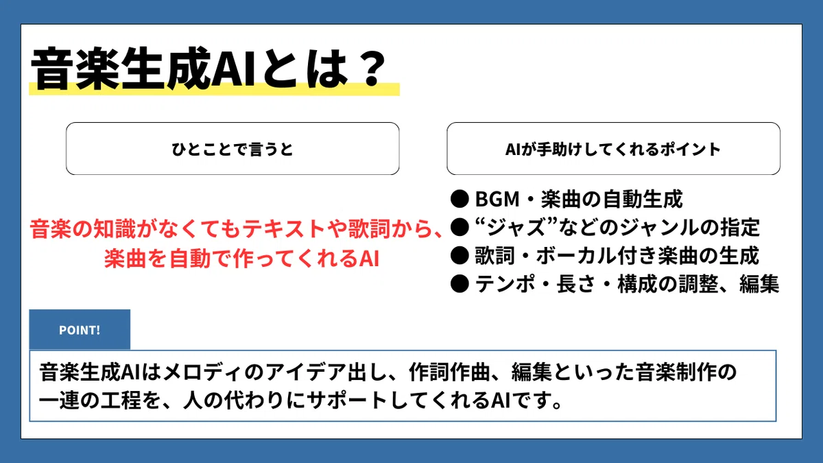 音楽生成AIとは?
ひとことで言うと
AIが手助けしてくれるポイント
音楽の知識がなくてもテキストや歌詞から、
楽曲を自動で作ってくれるAI
・BGM・楽曲の自動生成
・「ジャズ」などのジャンルの指定
・歌詞・ボーカル付き楽曲の生成
・テンポ・長さ・構成の調整、編集
POINT!
音楽生成AIはメロディのアイデア出し、作詞作曲、編集といった音楽制作の一連の工程を、人の代わりにサポートしてくれるAIです。