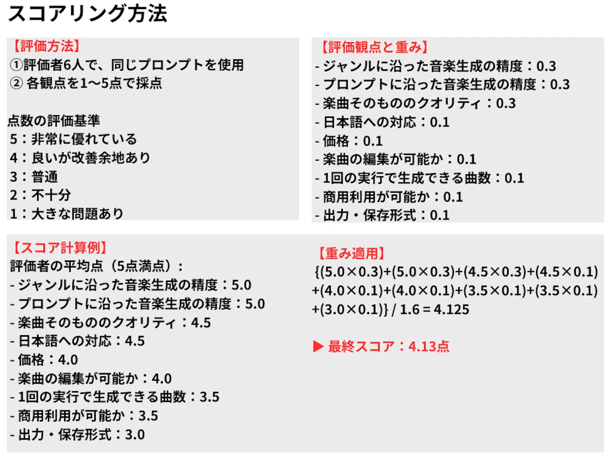 スコアリング方法
【評価方法】
① 評価者6人で、同じプロンプトを使用
② 各観点を1〜5点で採点
点数の評価基準
5:非常に優れている
4:良いが改善余地あり
3:普通
2:不十分
1:大きな問題あり
【評価観点と重み】
・ジャンルに沿った音楽生成の精度:0.3
・プロンプトに沿った音楽生成の精度:0.3
・楽曲そのもののクオリティ:0.3
・日本語への対応:0.1
・価格:0.1
・楽曲の編集が可能か:0.1
・1回の実行で生成できる曲数:0.1
・商用利用が可能か:0.1
・出力・保存形式:0.1
【スコア計算例】
評価者の平均点(5点満点):
・ジャンルに沿った音楽生成の精度:5.0
・プロンプトに沿った音楽生成の精度:5.0
・楽曲そのもののクオリティ:4.5
・日本語への対応:4.5
・価格:4.0
・楽曲の編集が可能か:4.0
・1回の実行で生成できる曲数:3.5
・商用利用が可能か:3.5
・出力・保存形式:3.0
【重み適用】
{(5.0×0.3)+(5.0×0.3)+(4.5×0.3)+(4.5×0.1)+(4.0×0.1)+(4.0×0.1)+(3.5×0.1)+(3.5×0.1)+(3.0×0.1)} / 1.6 = 4.125
▶ 最終スコア:4.13点
