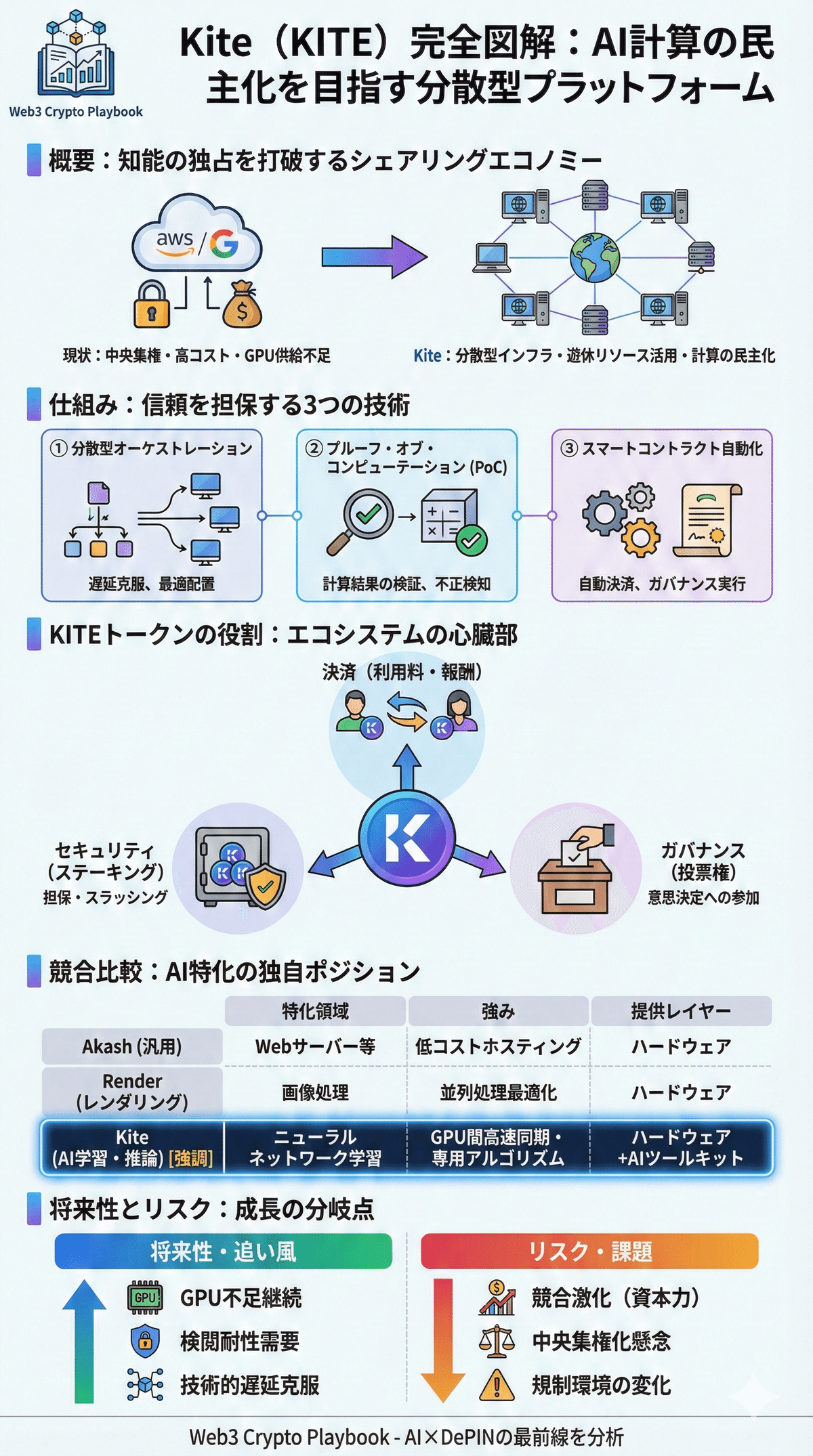 暗号資産Kite(KITE)とは？将来性や仕組み・買い方を解説｜Web3 Crypto Playbook