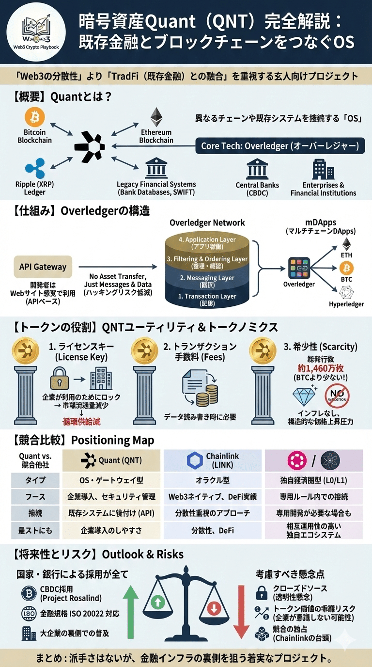 暗号資産クアント(QNT)とは？将来性は？金融機関とブロックチェーンをつなぐ「OS」の将来性とリスク｜Web3 Crypto Playbook