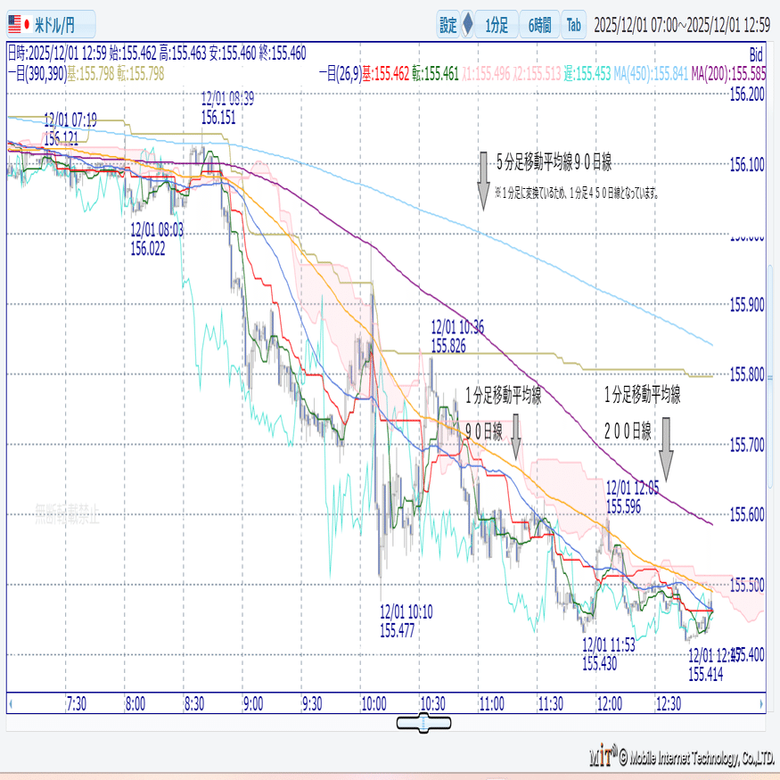 １分足移動平均線でみる下落チャート｜showalady