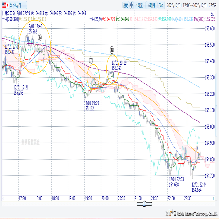 １分足移動平均線でみる下落チャート｜showalady
