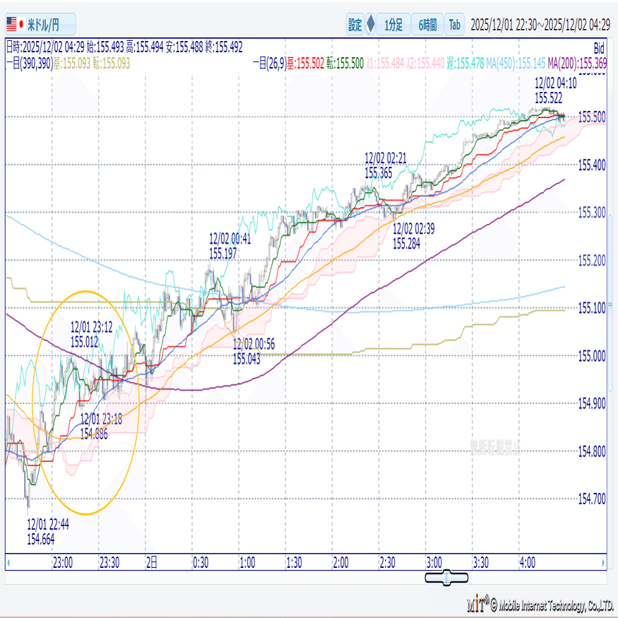 １分足移動平均線でみる下落チャート｜showalady