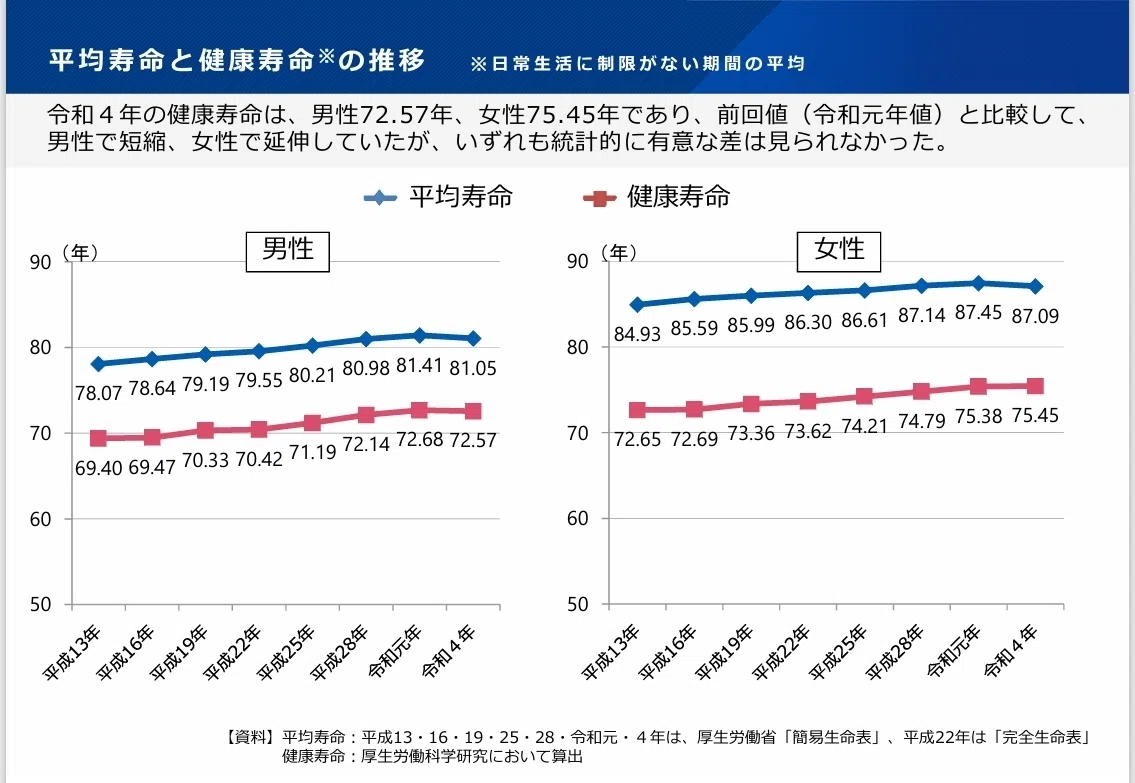 退職後の健康寿命を考える｜はらちゃん