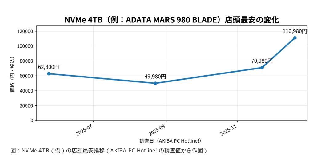 SSDが爆上げするのはなぜ？ 🏯🎧💥【なぜなぜシリーズ】｜masatomoota