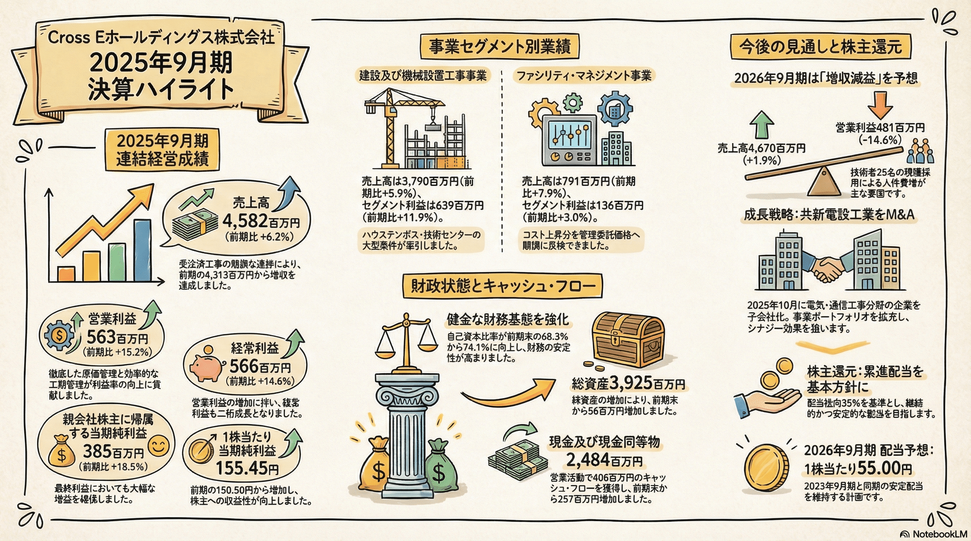 20251113_Cross Eホールディングス_決算書から見えた意外な真実:成長 20251113_Cross Eホールディングス_決算書から見えた意外な真実:成長