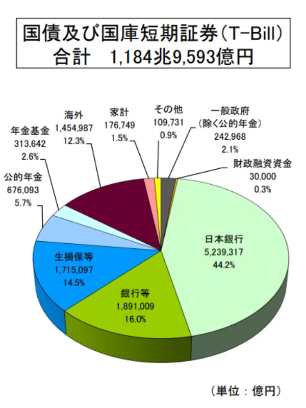 国債及び国庫短期証券の保有割合