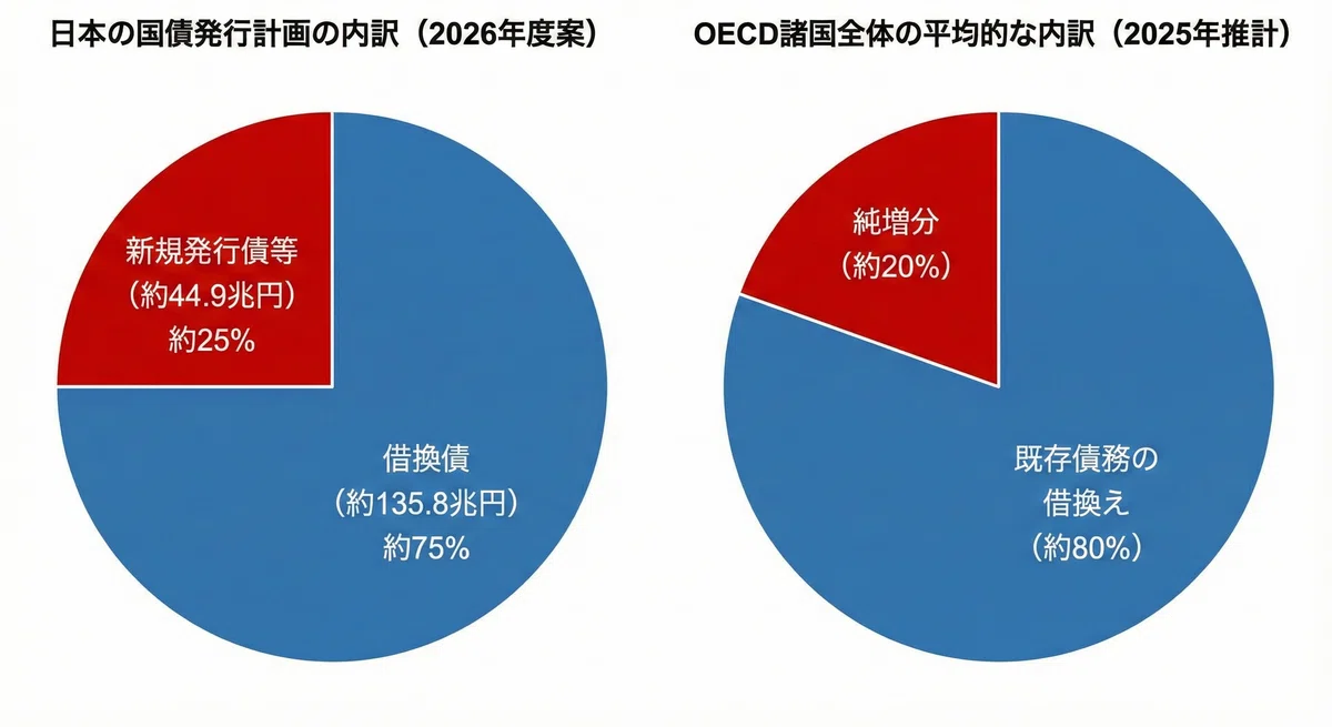 日本とOECD諸国全体の借換債の内訳