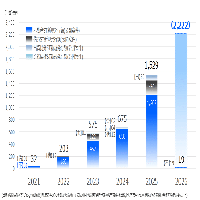 2026年、日本でも1兆円突破へ」ーAI×オンチェーン金融の”地政学”を