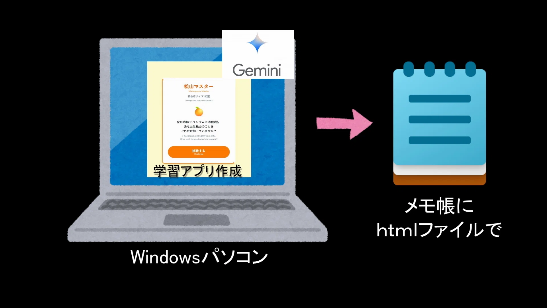 ノート・メモ帳 Gemini 手書きノートをAIでアップデート：Geminiと