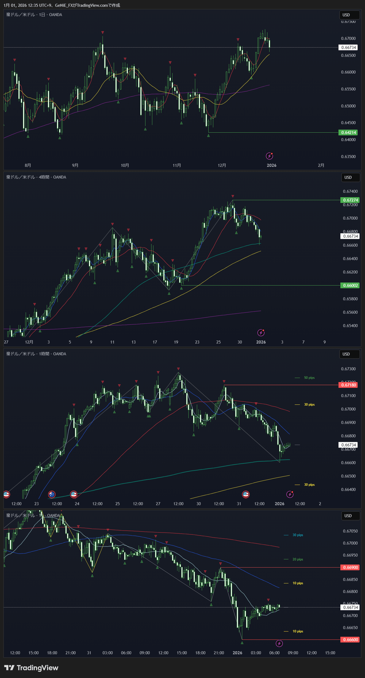 Trading Viewのチャート設定｜GeNiEのデイトレード