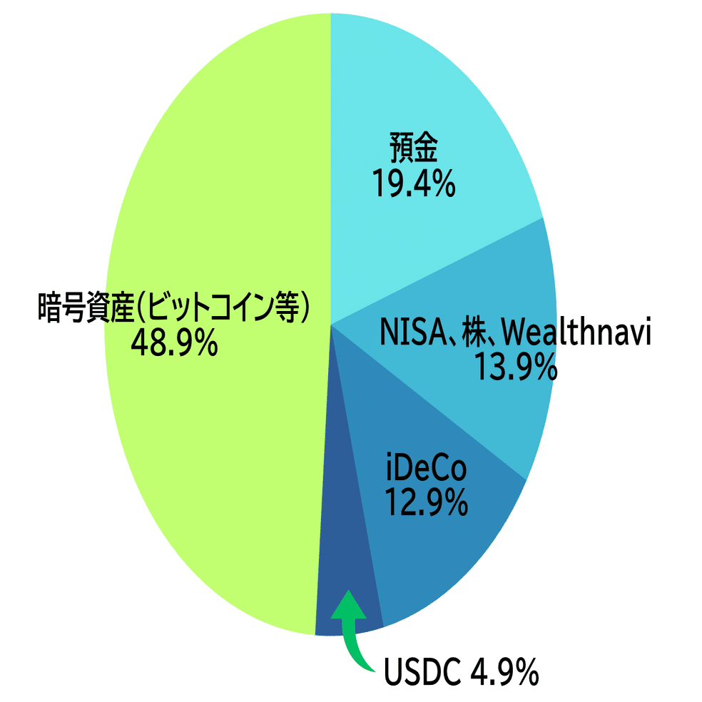 資産公開｜暗号資産(ビットコイン)400万➜100万➜2690万円になった｜田中