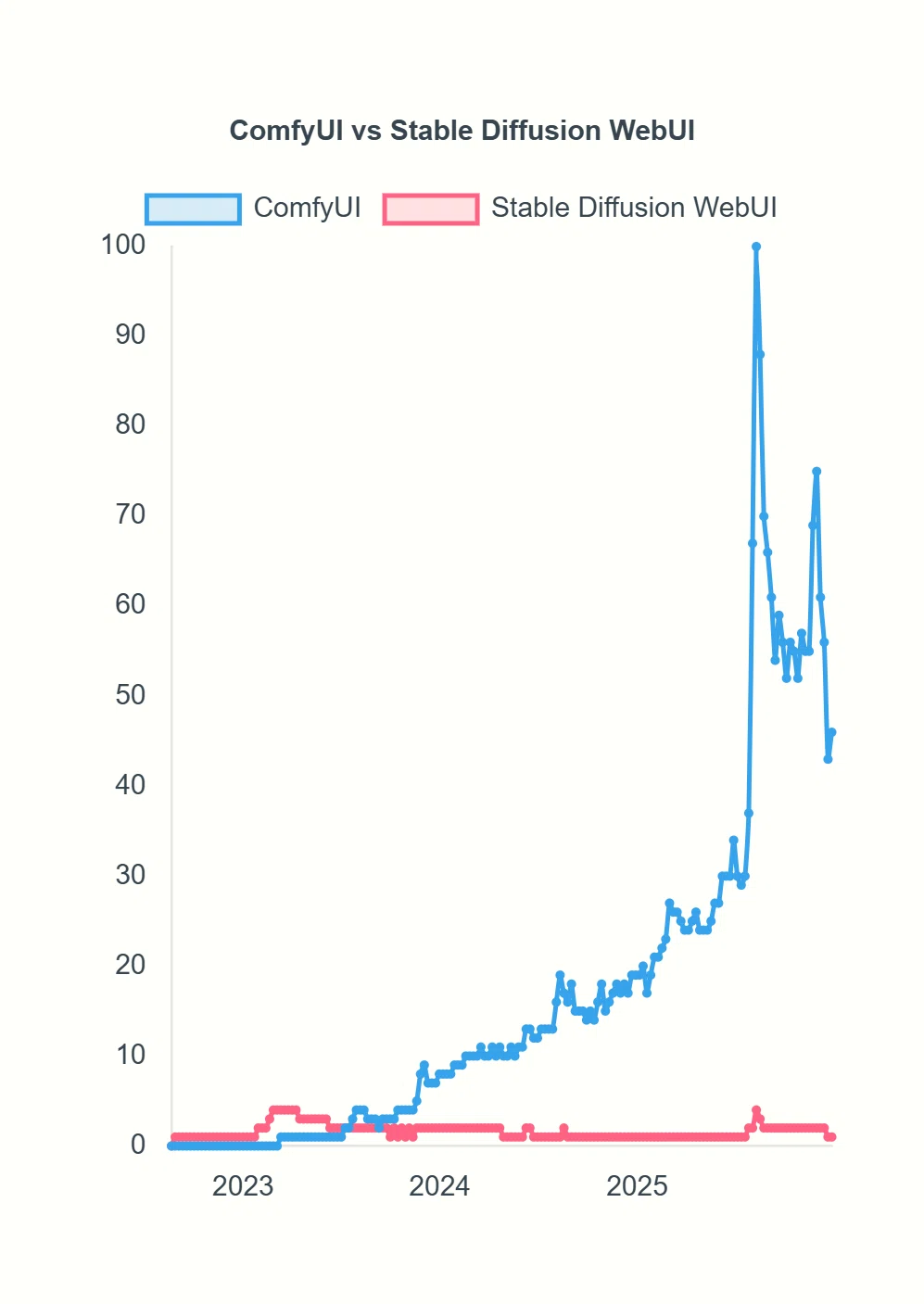 ComfyUIとStable Diffusion webUIの検索数推移を比較したGoogleトレンドのグラフ