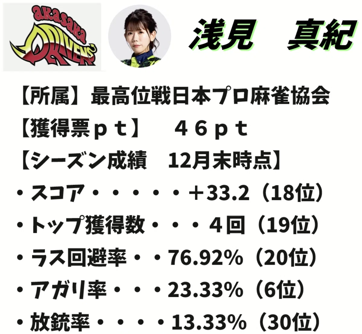 プロ雀士 人気ランキング