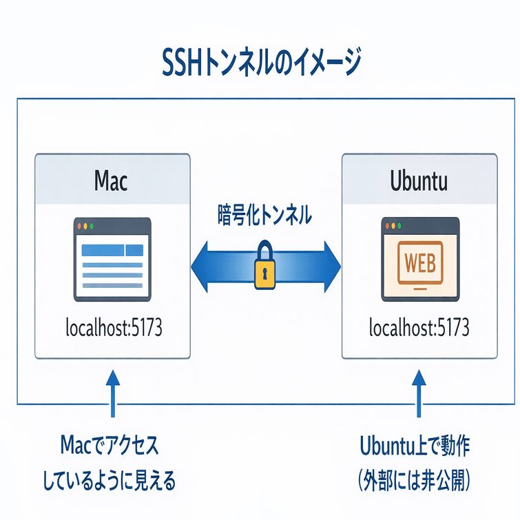 自宅Ubuntuサーバーに外出先からアクセスする環境を構築した話 〜Tailscale導入記〜｜アールグレイ