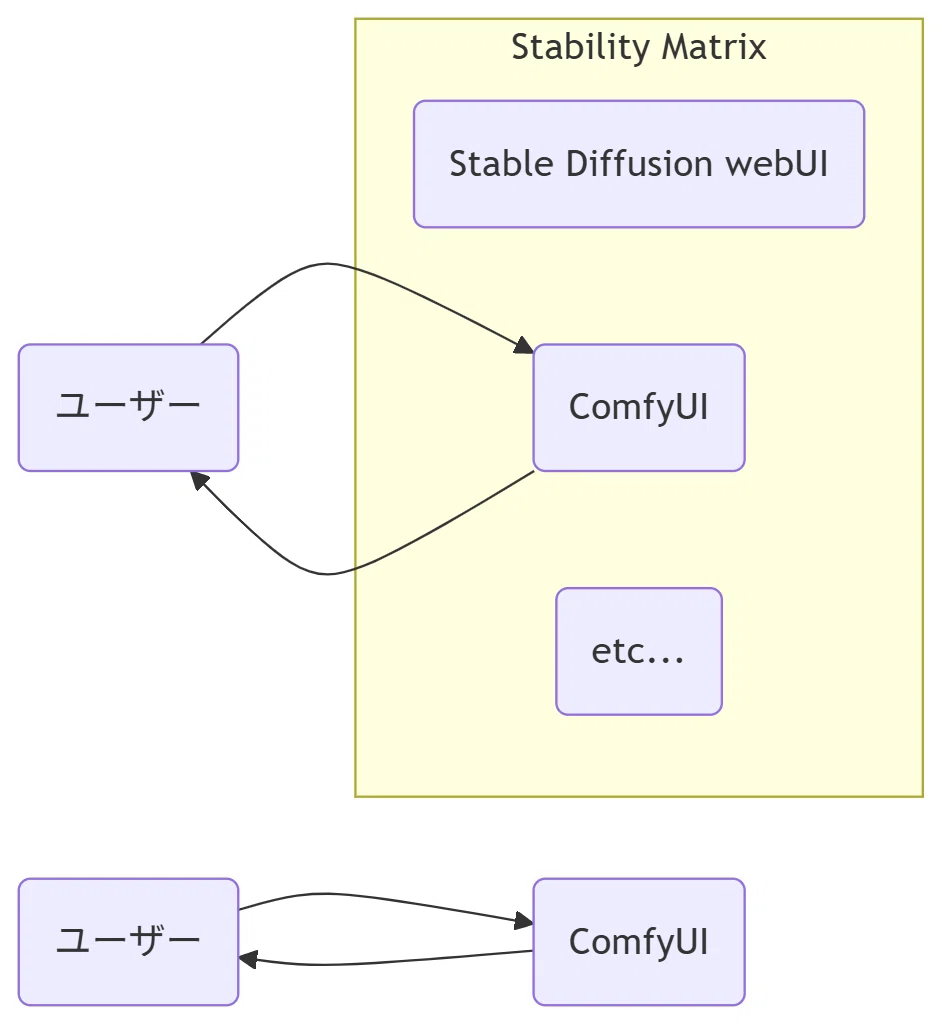 シンプルな構成が動作の安定につながることを示すイメージ図