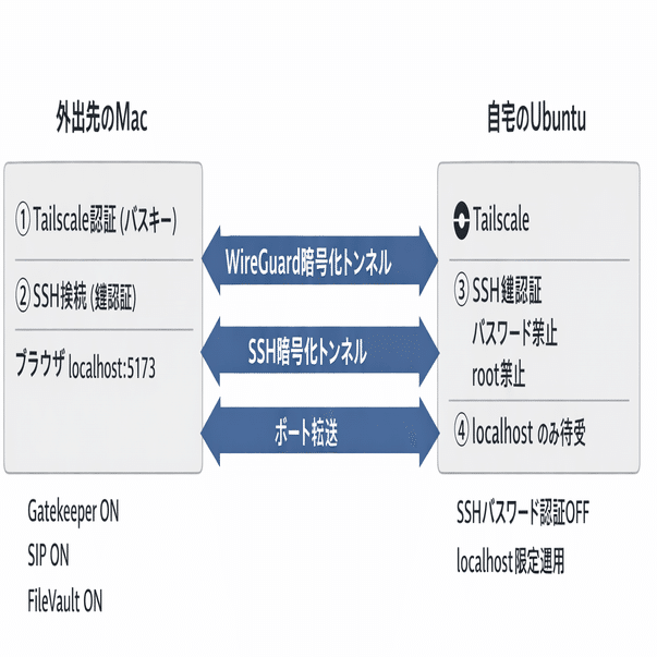 自宅Ubuntuサーバーに外出先からアクセスする環境を構築した話 〜Tailscale導入記〜｜アールグレイ