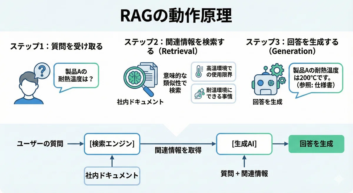 「RAG」とは何か? ― 自社データを活かすAI活用の新常識|内野琢郎| 製造業・営業のAI/DX「内製化」支援